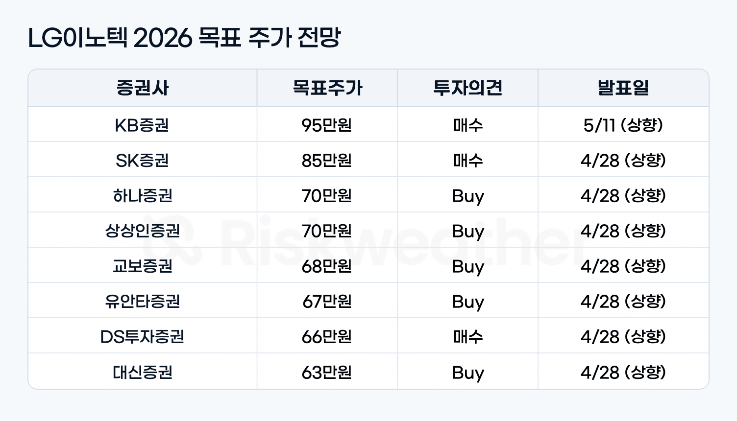 lginnotek-targetprice_내부 그래픽.png