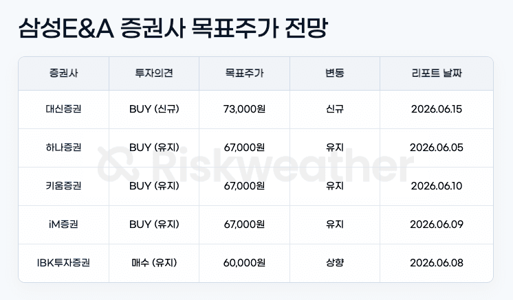 삼성E&A 증권사 목표주가 전망